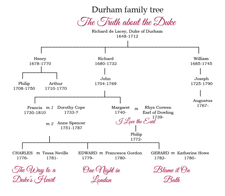 <Durham Family Tree>